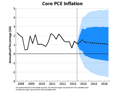Core PCE Inflation