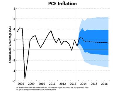 PCE Inflation