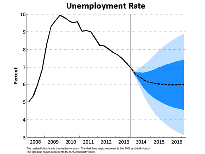 Unemployment Rate