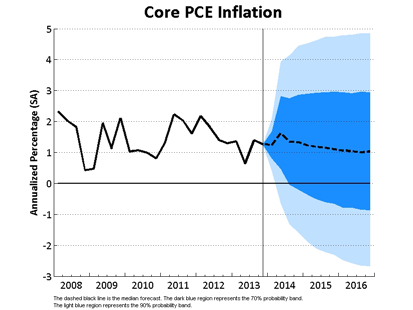 Core PCE Inflation