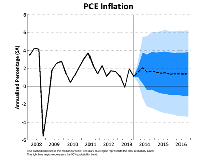 PCE Inflation