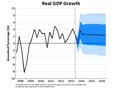 Real GDP Growth