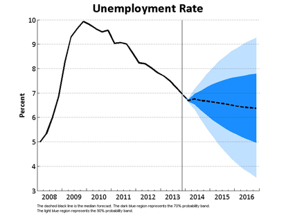 Unemployment Rate