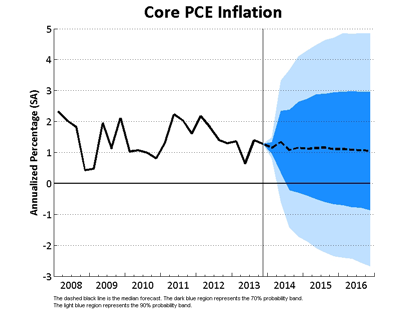 Core PCE Inflation