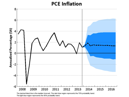 PCE Inflation