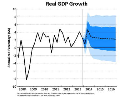 Real GDP Growth