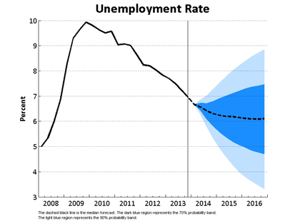 Unemployment Rate