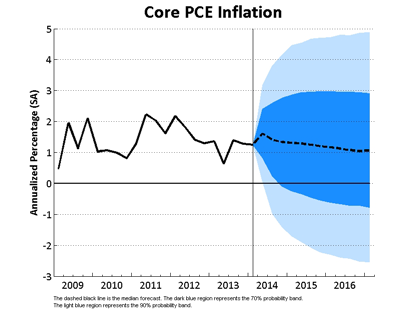 Core PCE Inflation