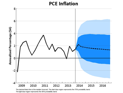 PCE Inflation