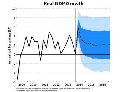 Real GDP Growth