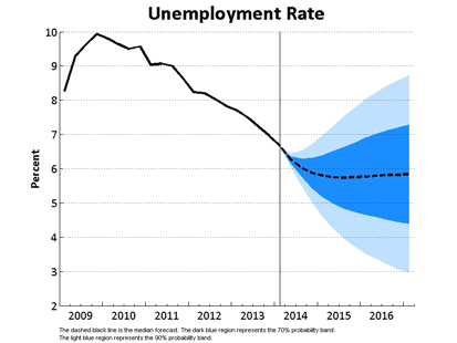 Unemployment Rate