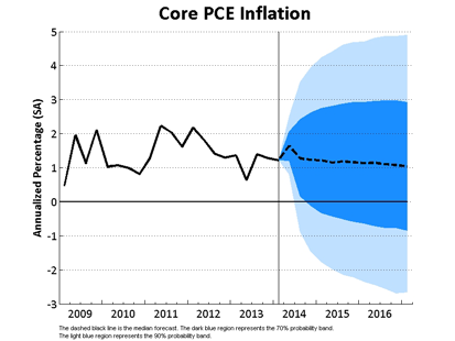 Core PCE Inflation