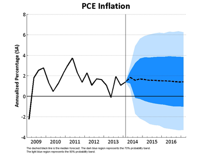 PCE Inflation