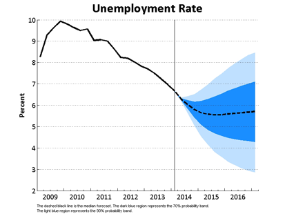 Unemployment Rate