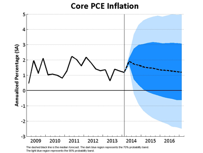 Core PCE Inflation