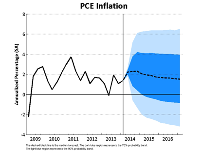 PCE Inflation