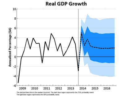 Real GDP Growth