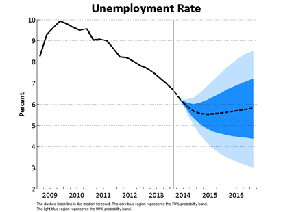 Unemployment Rate