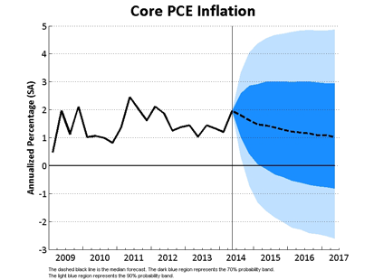 Core PCE Inflation