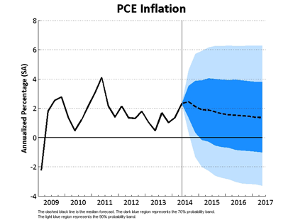 PCE Inflation