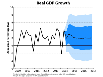 Real GDP Growth