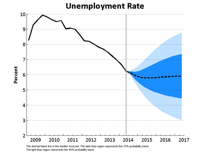 Unemployment Rate