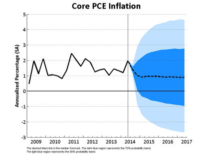 Core PCE Inflation