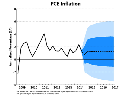 PCE Inflation