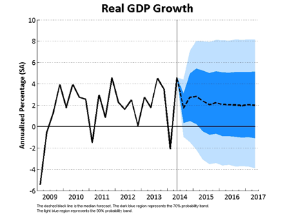 Real GDP Growth