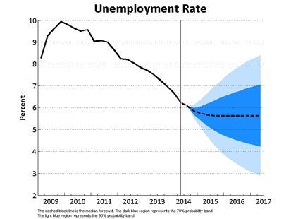 Unemployment Rate