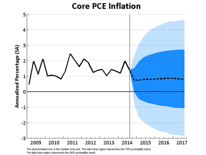Core PCE Inflation