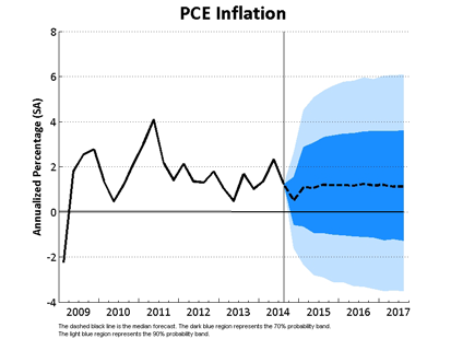 PCE Inflation