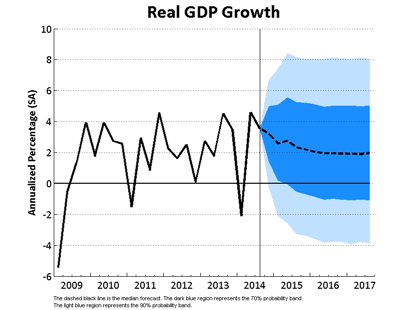 Real GDP Growth
