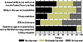 Chart-How important are changes made by Financial Services Modernization Act