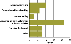 Chart-What new services would you take advantage of?