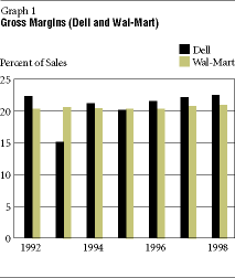 Graph-Gross Margins