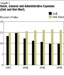 Graph-Sales, General and Admin Expenses