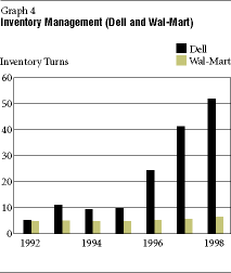 Chart Inventory Management