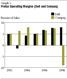 graph Pretax Operating Margins