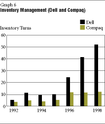 Chart Inventory Management