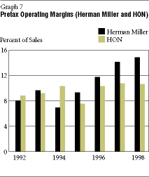 Chart Pretax Operating Margins
