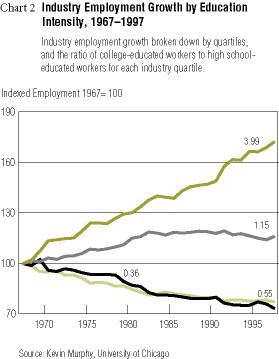 Chart-Industry Employment by Education Intensity