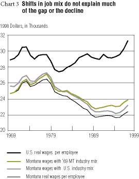 Chart Shifts in job mix