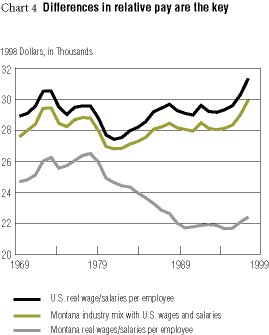 Chart Differences in relative pay are the key