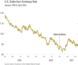 Chart-U.S. Dollar-Euro Exchange Rates