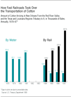 chart-Railroads took over transport of cotton