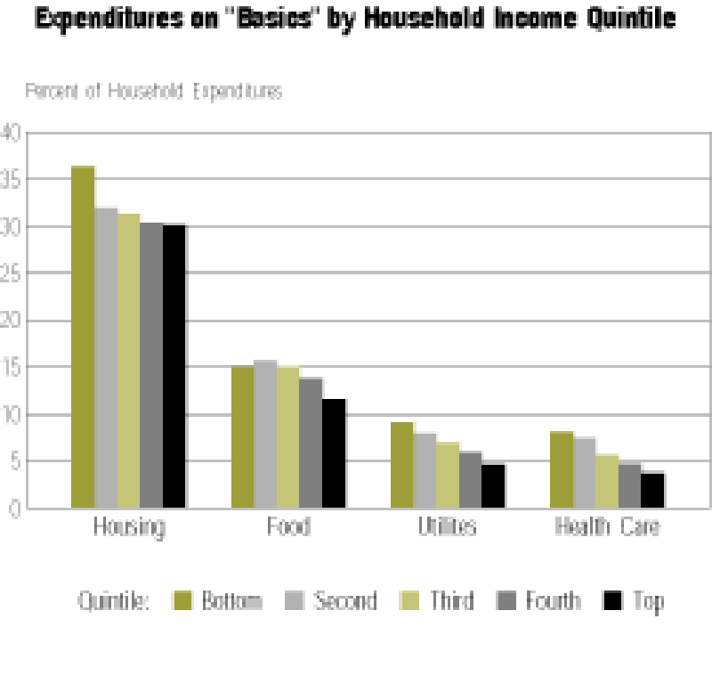 Chart: Expenditures on Basics By Household Income Quintile