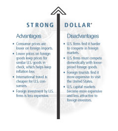 Image: Strong Dollar