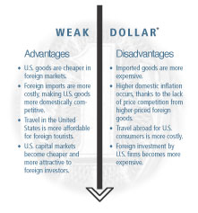 Image: Weak Dollar