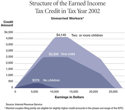 Chart: Structure of the Earned Income Tax Credit, 2002